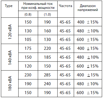 Технические характеристики ITW GSE 2400 Compact 120-140-180 кВА Технические характеристики ITW GSE 2400 Compact 120-140-180 кВА